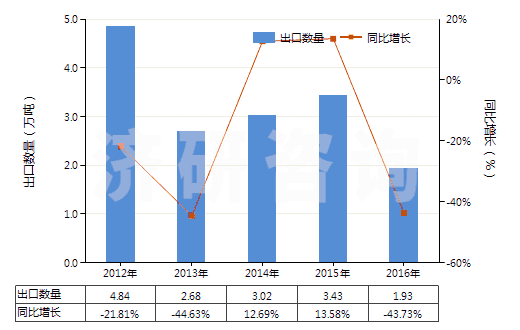 2012-2016年中國(guó)馬來酐(HS29171400)出口量及增速統(tǒng)計(jì)